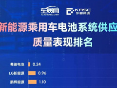 熱烈祝賀比亞迪刀片電池質(zhì)量表現(xiàn)第一，為中國制造再添榮譽(yù)